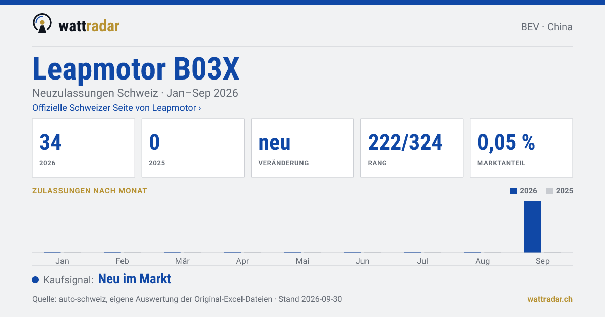 Leapmotor B03X — Neuzulassungen Schweiz: 34, Jan–Sep 2026