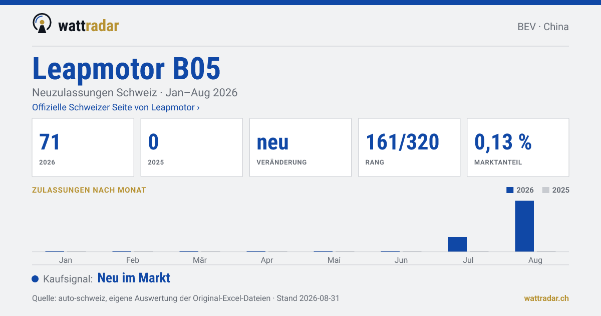 Leapmotor B05 — Neuzulassungen Schweiz: 71, Jan–Aug 2026