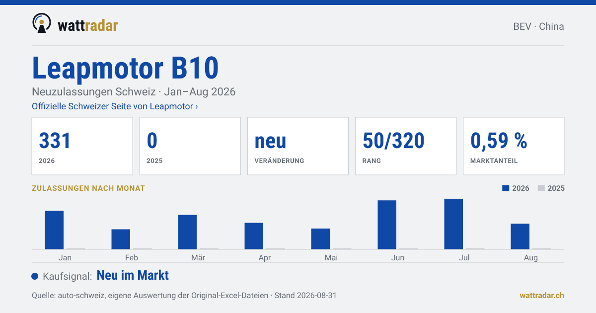 Leapmotor B10 BEV — Neuzulassungen Schweiz: 331, Jan–Aug 2026