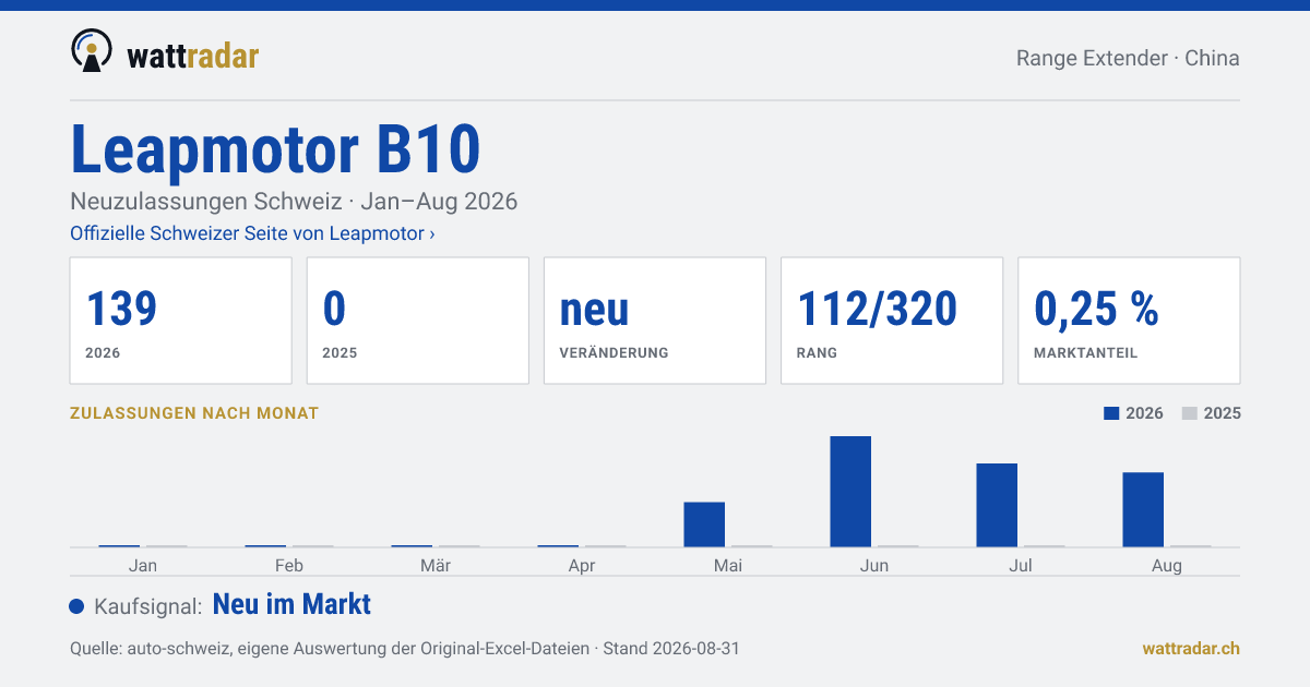 Leapmotor B10 Range Extender — Neuzulassungen Schweiz: 139, Jan–Aug 2026