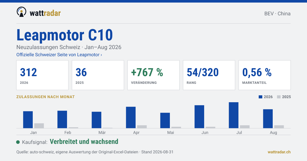 Leapmotor C10 BEV — Neuzulassungen Schweiz: 312, Jan–Aug 2026