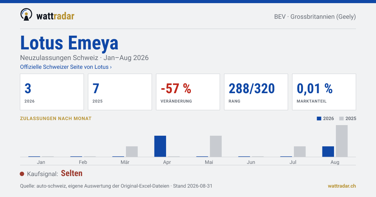 Lotus Emeya — Neuzulassungen Schweiz: 3, Jan–Aug 2026