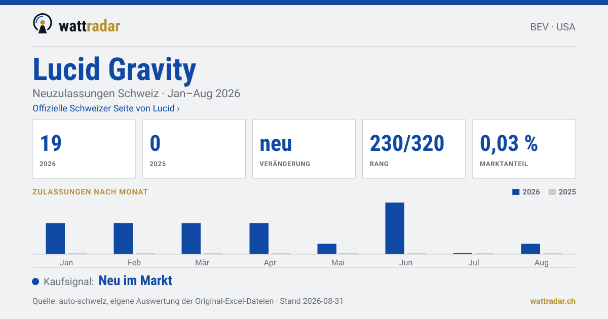 Lucid Gravity — Neuzulassungen Schweiz: 19, Jan–Aug 2026