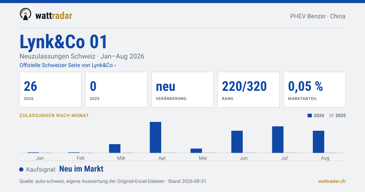 Lynk&Co 01 — Neuzulassungen Schweiz: 26, Jan–Aug 2026