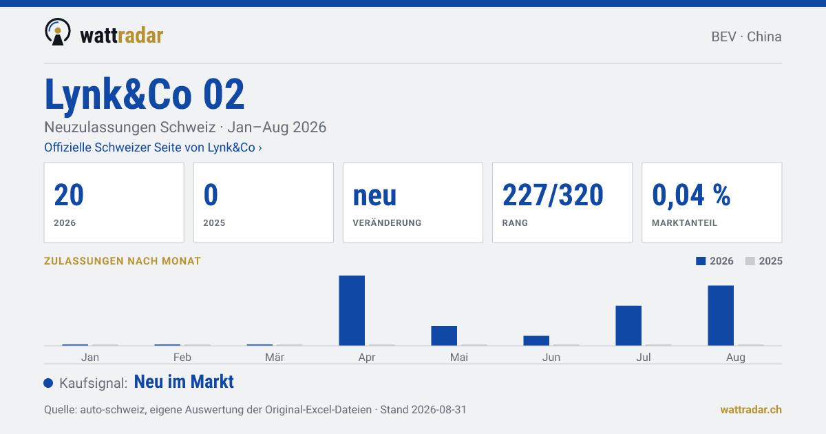 Lynk&Co 02 — Neuzulassungen Schweiz: 20, Jan–Aug 2026
