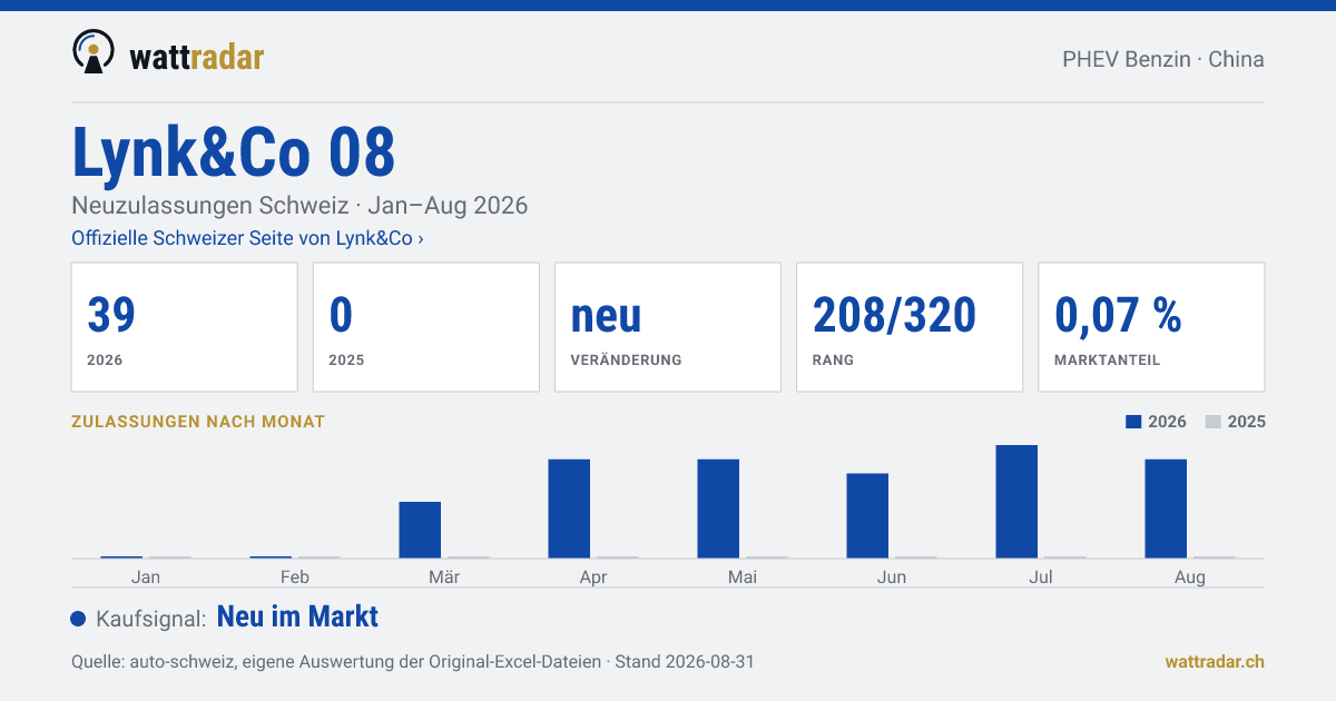 Lynk&Co 08 — Neuzulassungen Schweiz: 39, Jan–Aug 2026