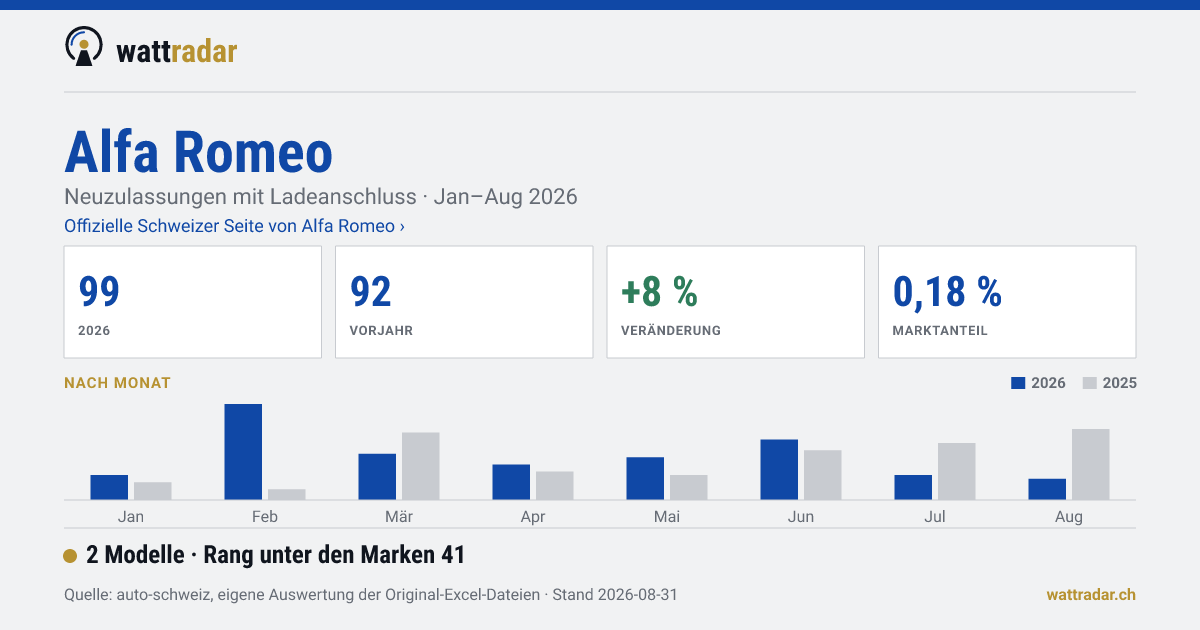 Alfa Romeo — 99 Neuzulassungen mit Ladeanschluss, Jan–Aug 2026
