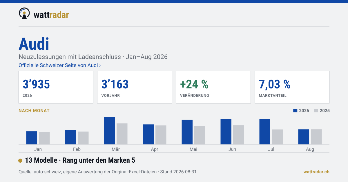 Audi — 3’935 Neuzulassungen mit Ladeanschluss, Jan–Aug 2026