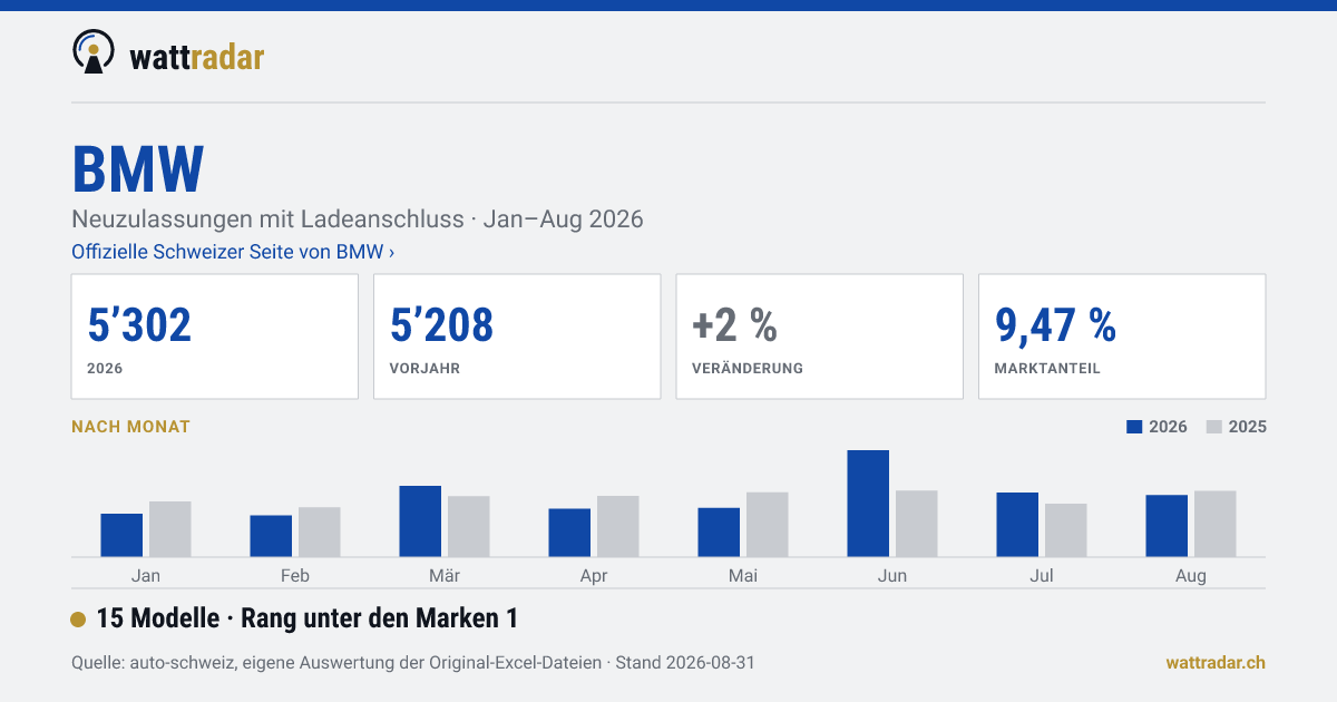 BMW — 5’302 Neuzulassungen mit Ladeanschluss, Jan–Aug 2026
