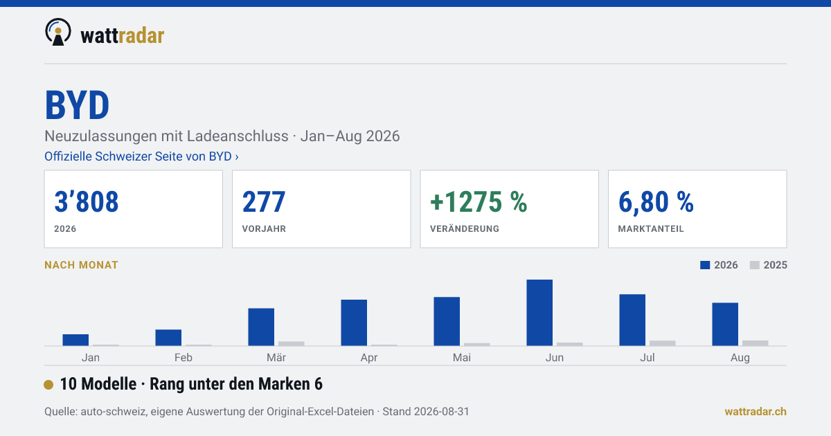 BYD — 3’808 Neuzulassungen mit Ladeanschluss, Jan–Aug 2026