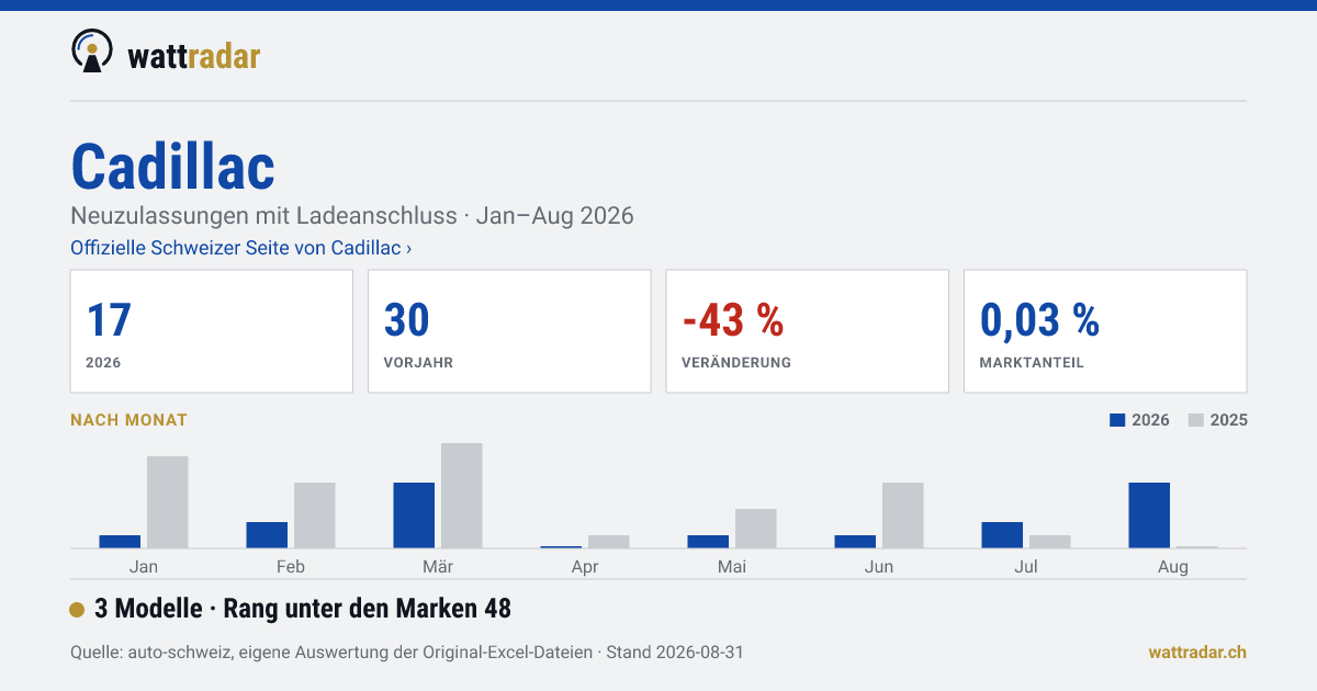 Cadillac — 17 Neuzulassungen mit Ladeanschluss, Jan–Aug 2026