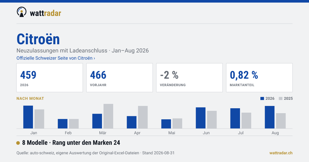 Citroën — 459 Neuzulassungen mit Ladeanschluss, Jan–Aug 2026