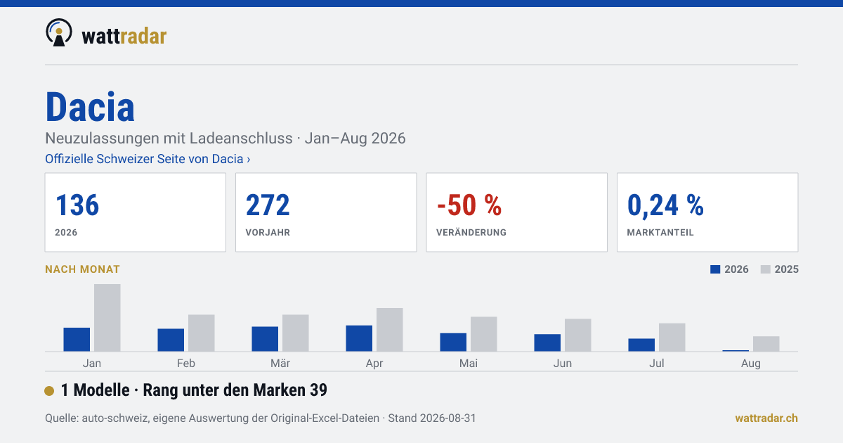 Dacia — 136 Neuzulassungen mit Ladeanschluss, Jan–Aug 2026