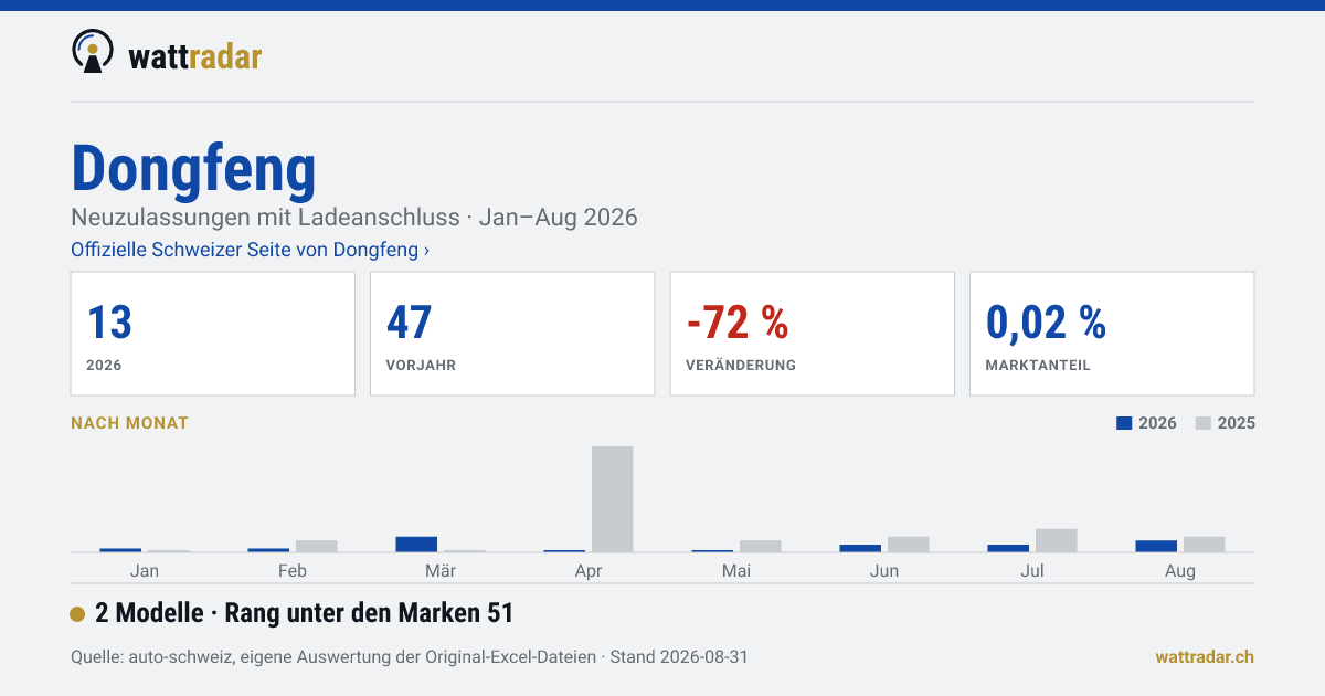 Dongfeng — 13 Neuzulassungen mit Ladeanschluss, Jan–Aug 2026