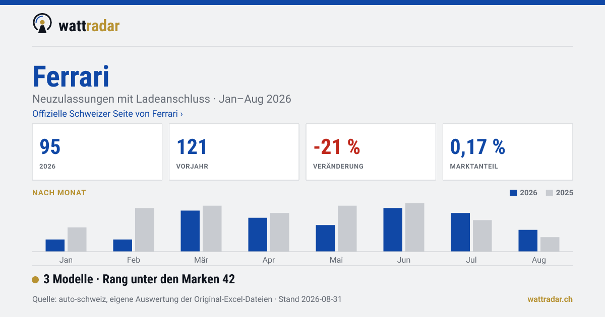 Ferrari — 95 Neuzulassungen mit Ladeanschluss, Jan–Aug 2026
