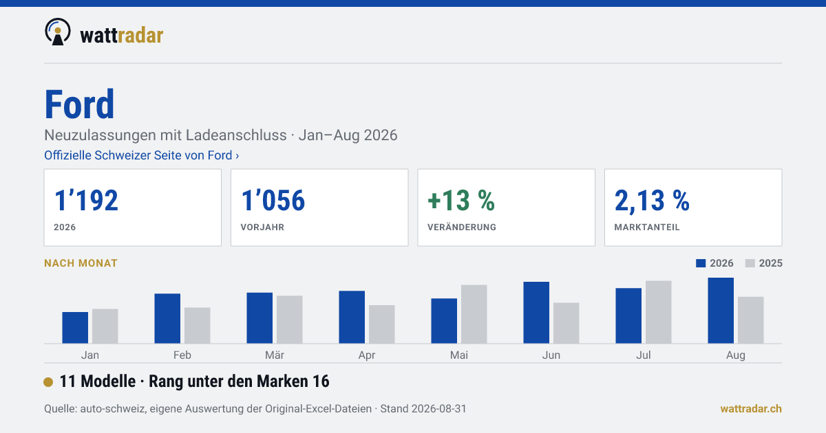 Ford — 1’192 Neuzulassungen mit Ladeanschluss, Jan–Aug 2026