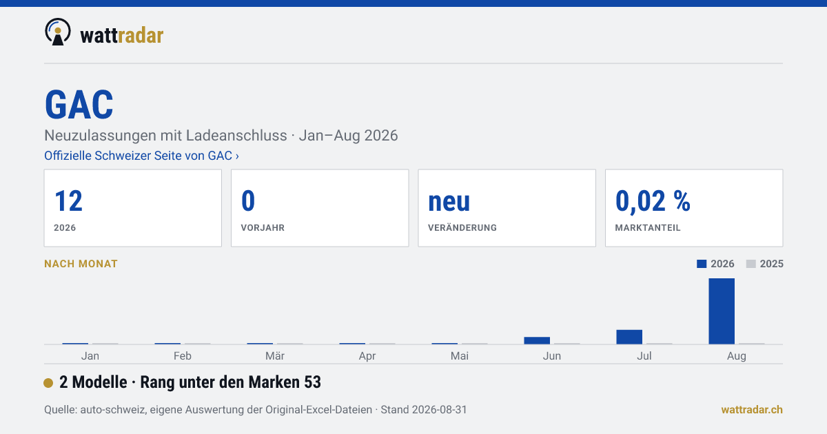 GAC — 12 Neuzulassungen mit Ladeanschluss, Jan–Aug 2026