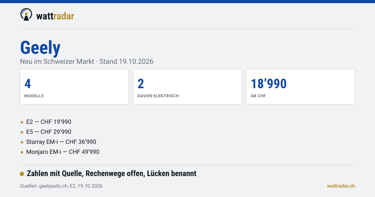 Geely in der Schweiz: Modelle und Preise — Neu im Schweizer Markt · Stand 19.10.2026
