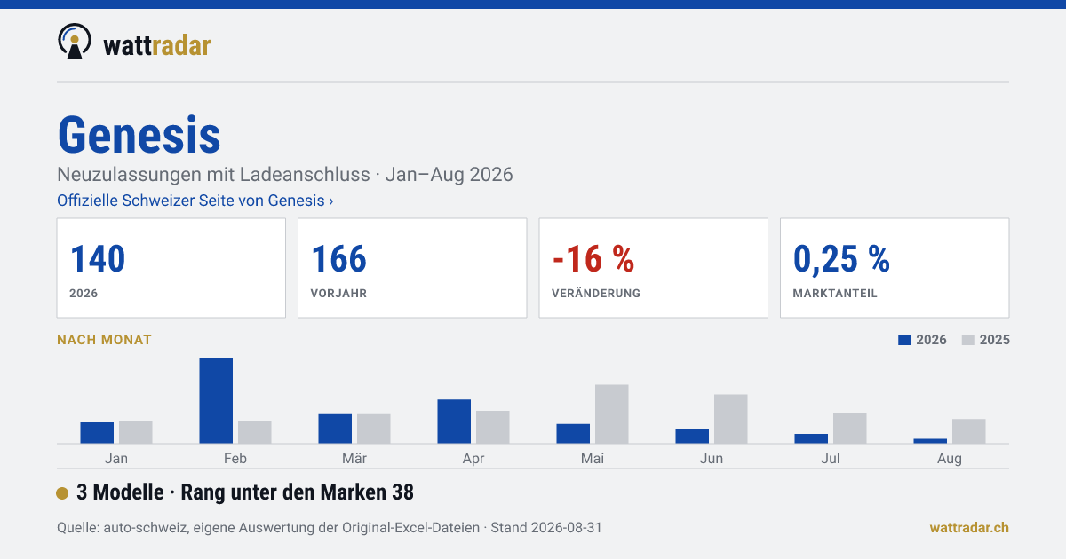Genesis — 140 Neuzulassungen mit Ladeanschluss, Jan–Aug 2026