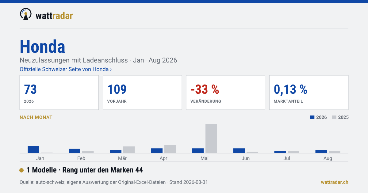 Honda — 73 Neuzulassungen mit Ladeanschluss, Jan–Aug 2026