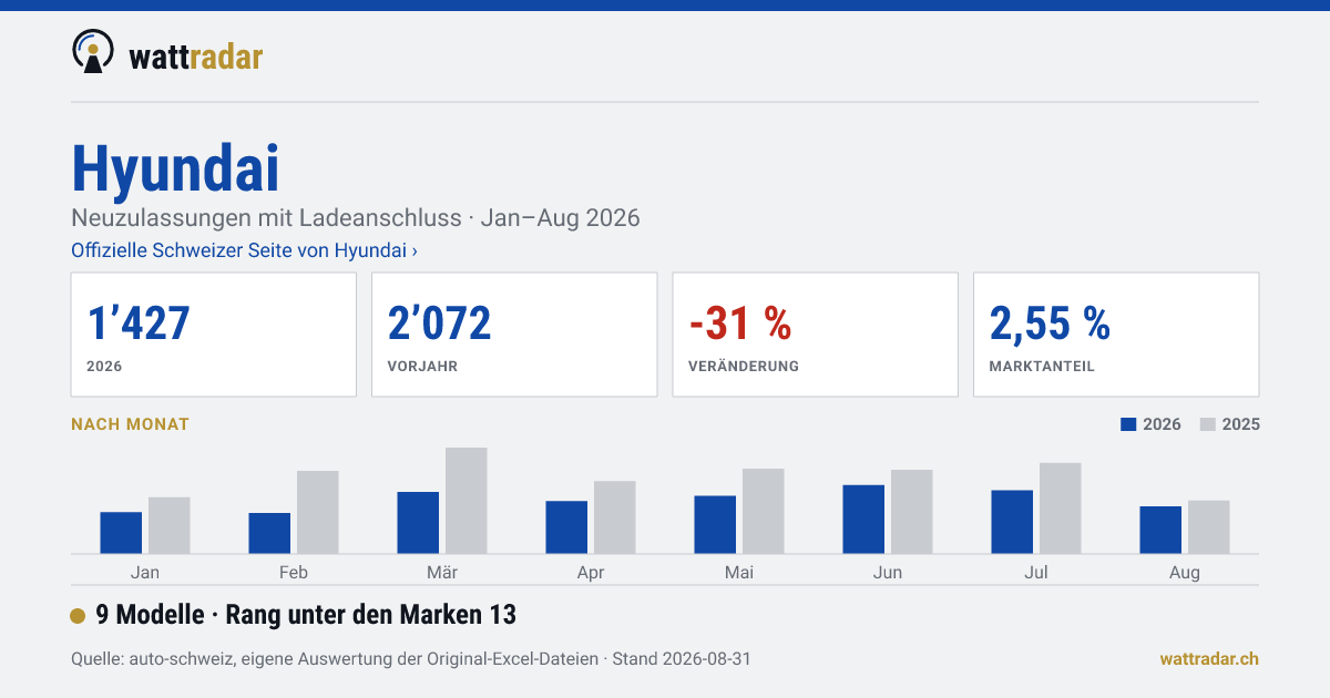 Hyundai — 1’427 Neuzulassungen mit Ladeanschluss, Jan–Aug 2026