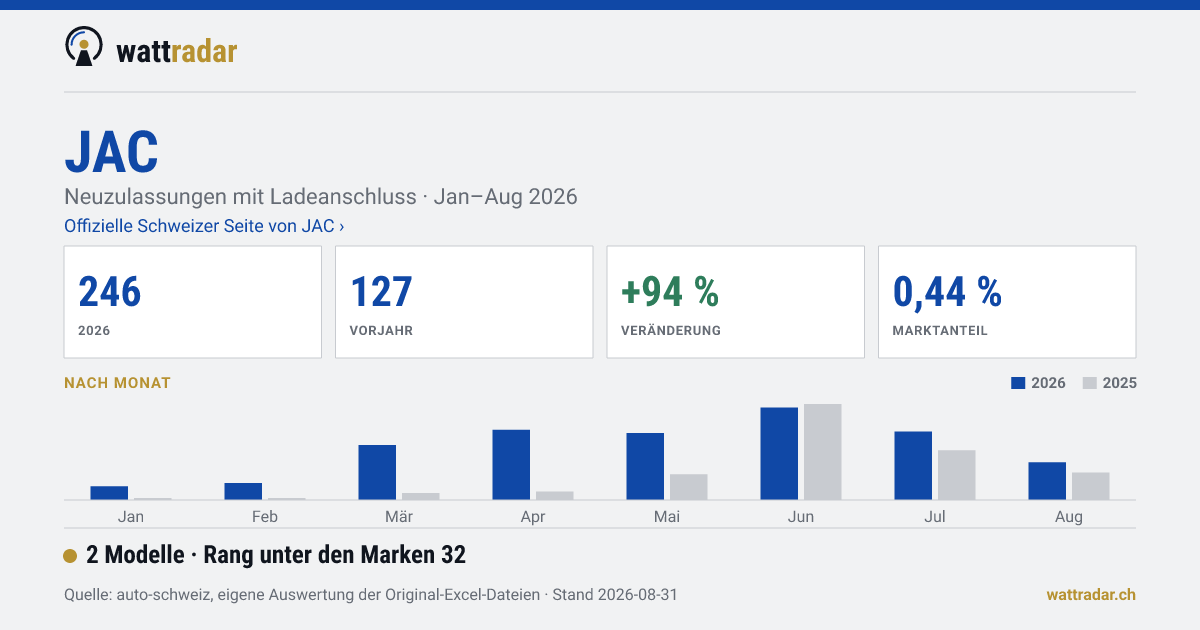 JAC — 246 Neuzulassungen mit Ladeanschluss, Jan–Aug 2026