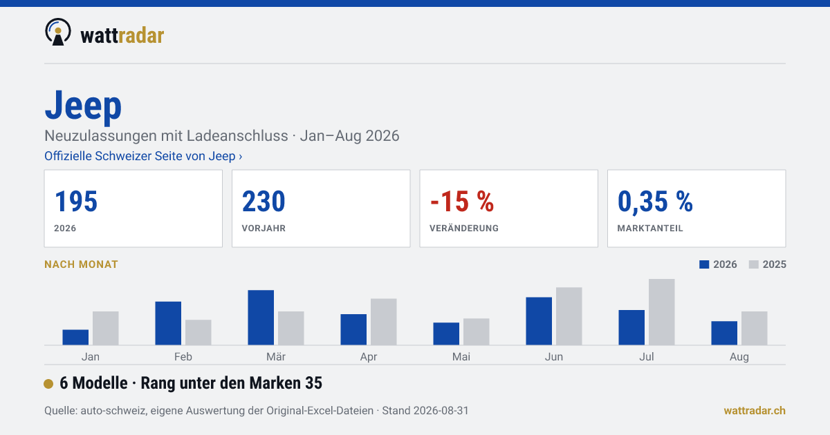 Jeep — 195 Neuzulassungen mit Ladeanschluss, Jan–Aug 2026