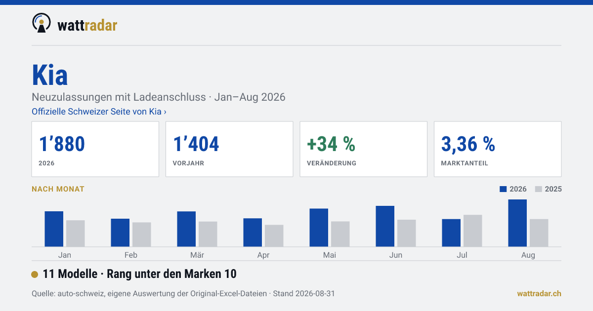 Kia — 1’880 Neuzulassungen mit Ladeanschluss, Jan–Aug 2026