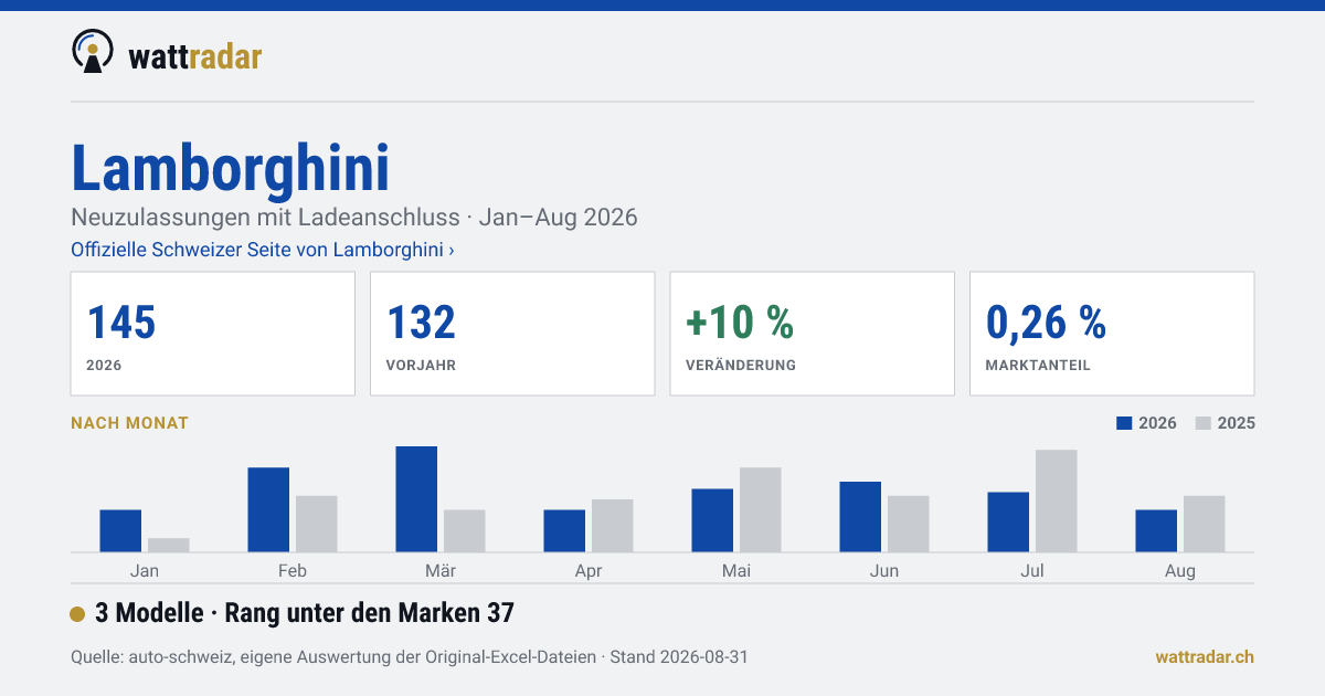 Lamborghini — 145 Neuzulassungen mit Ladeanschluss, Jan–Aug 2026