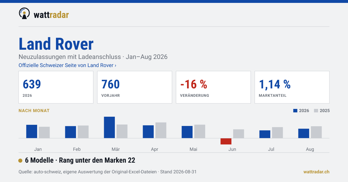 Land Rover — 639 Neuzulassungen mit Ladeanschluss, Jan–Aug 2026