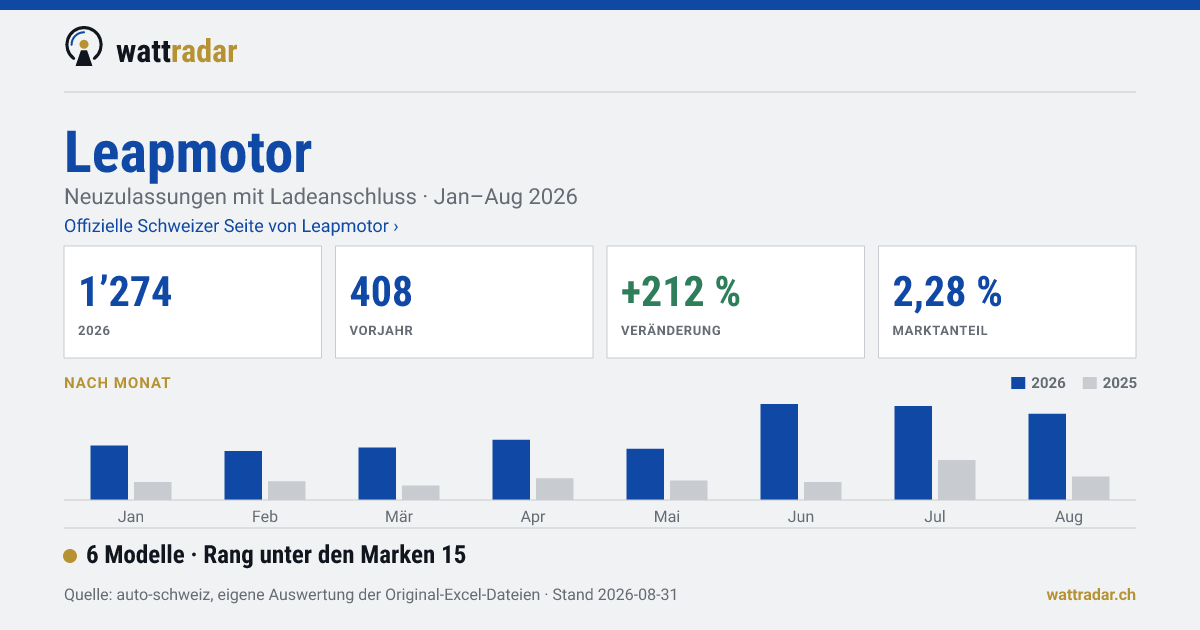 Leapmotor — 1’274 Neuzulassungen mit Ladeanschluss, Jan–Aug 2026