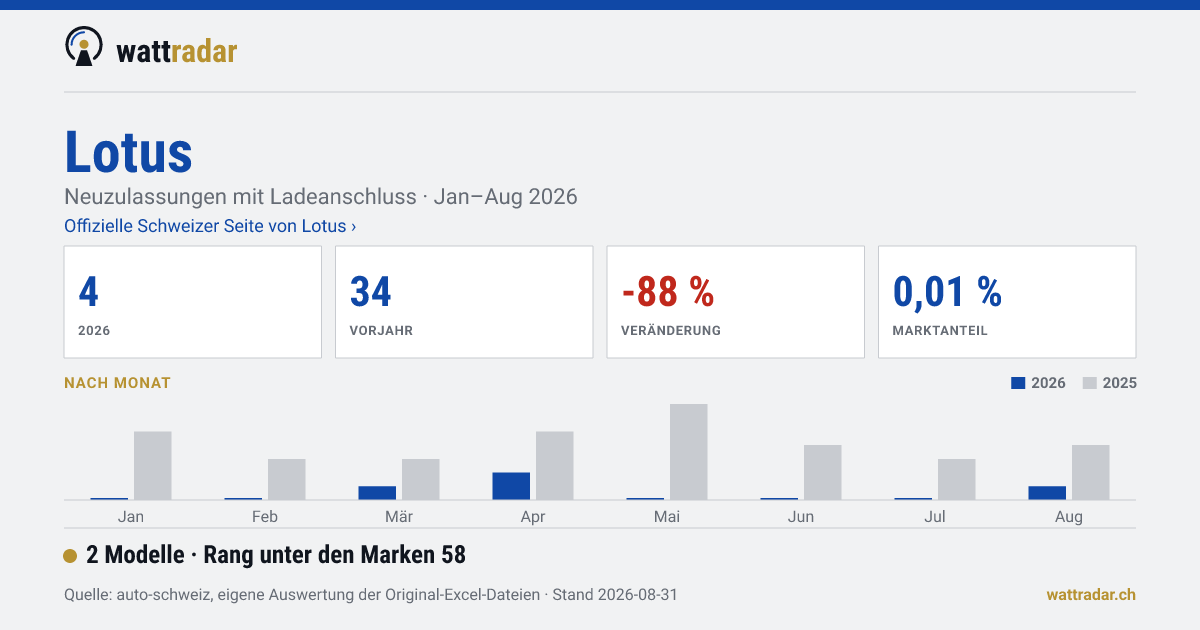 Lotus — 4 Neuzulassungen mit Ladeanschluss, Jan–Aug 2026