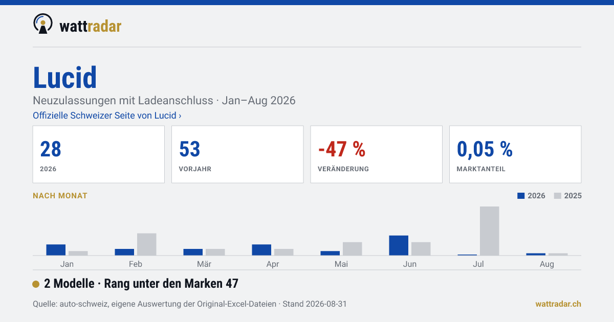 Lucid — 28 Neuzulassungen mit Ladeanschluss, Jan–Aug 2026