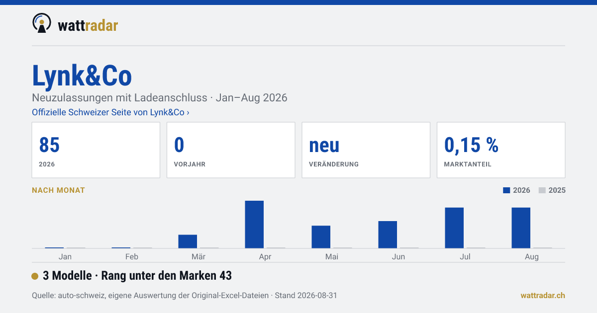 Lynk&Co — 85 Neuzulassungen mit Ladeanschluss, Jan–Aug 2026