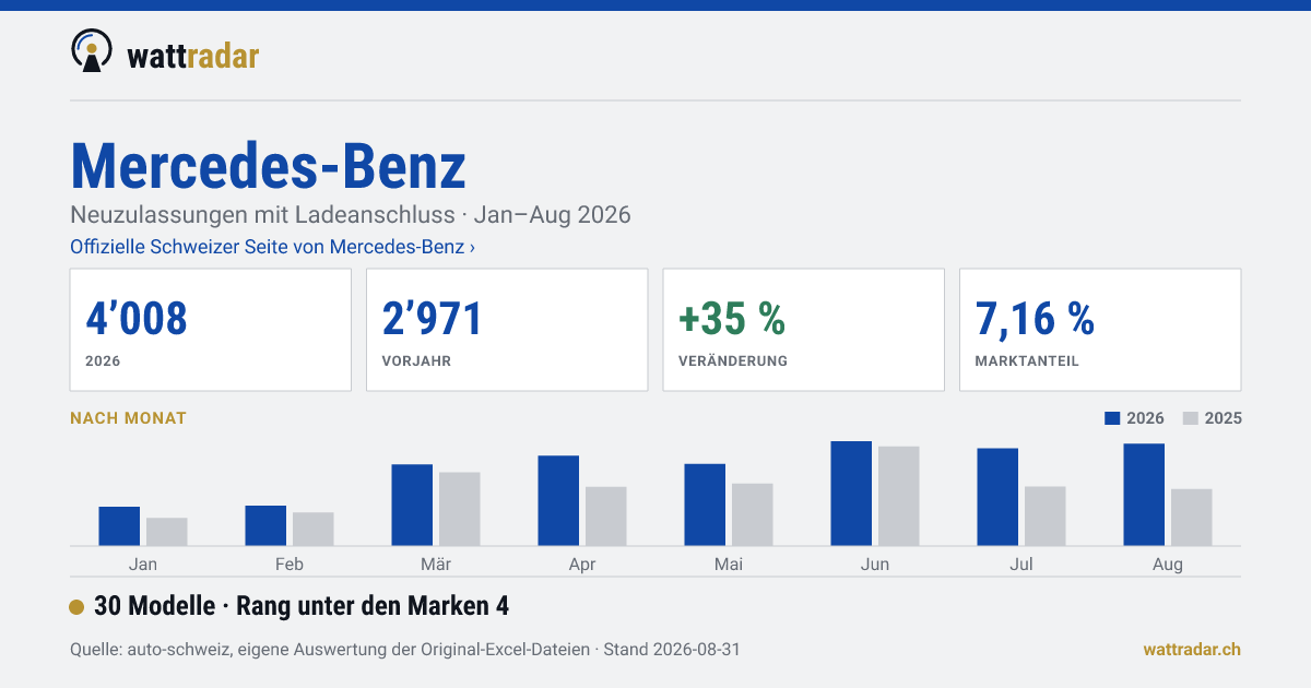 Mercedes-Benz — 4’008 Neuzulassungen mit Ladeanschluss, Jan–Aug 2026