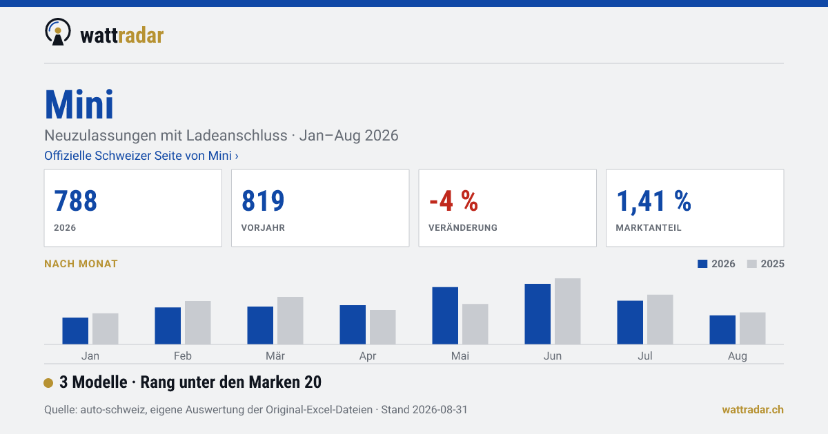 Mini — 788 Neuzulassungen mit Ladeanschluss, Jan–Aug 2026