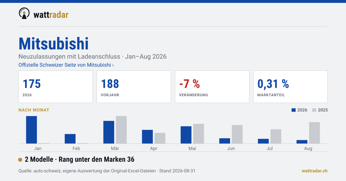 Mitsubishi — 175 Neuzulassungen mit Ladeanschluss, Jan–Aug 2026