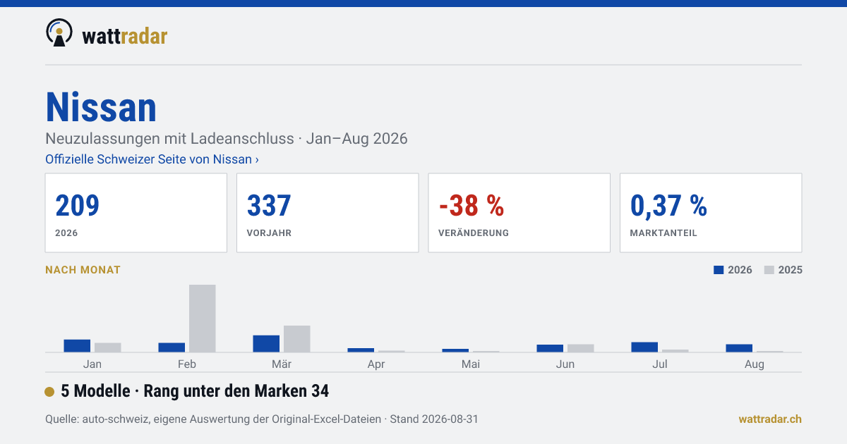 Nissan — 209 Neuzulassungen mit Ladeanschluss, Jan–Aug 2026