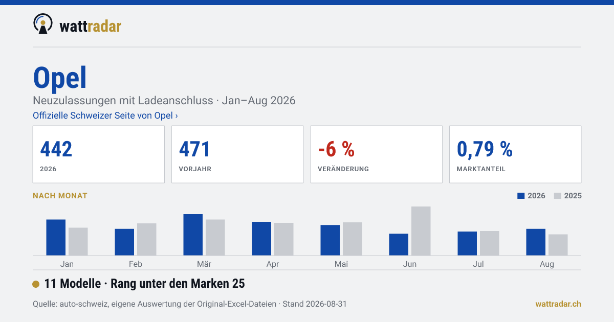 Opel — 442 Neuzulassungen mit Ladeanschluss, Jan–Aug 2026