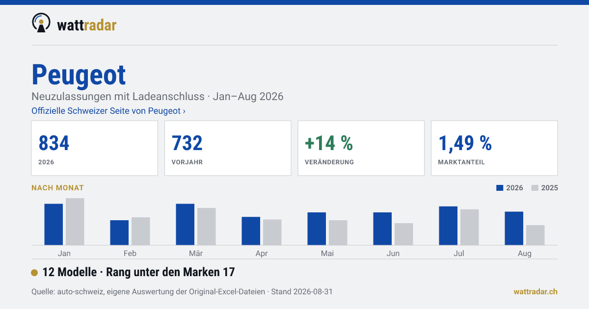Peugeot — 834 Neuzulassungen mit Ladeanschluss, Jan–Aug 2026