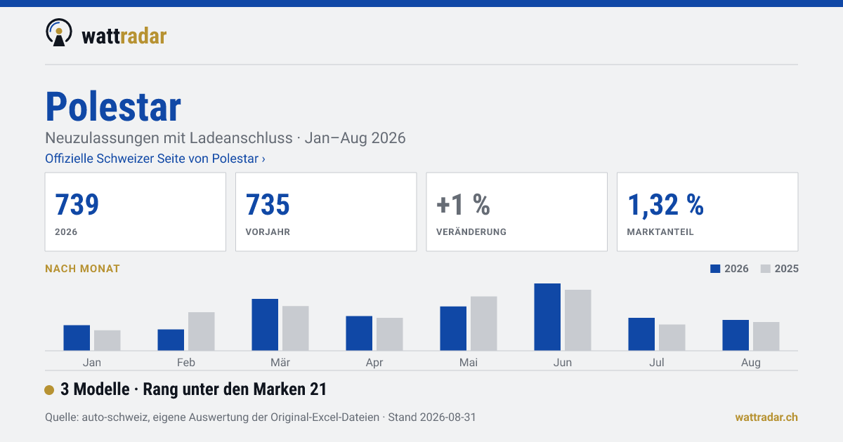 Polestar — 739 Neuzulassungen mit Ladeanschluss, Jan–Aug 2026