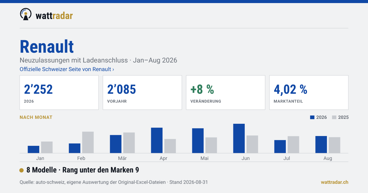 Renault — 2’252 Neuzulassungen mit Ladeanschluss, Jan–Aug 2026