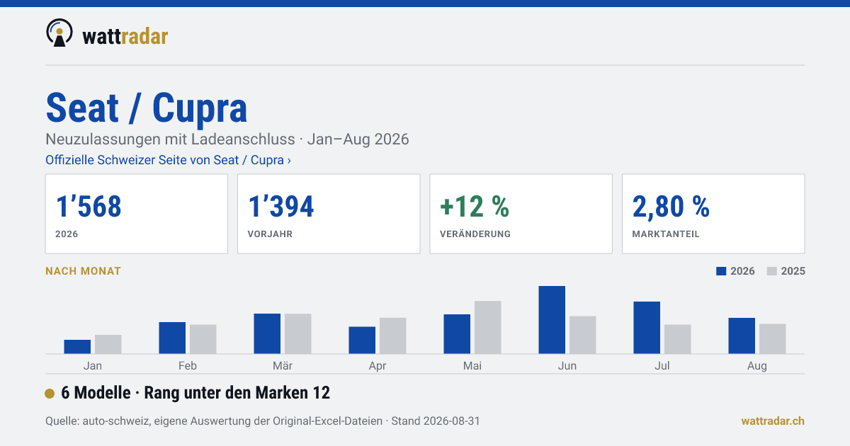 Seat / Cupra — 1’568 Neuzulassungen mit Ladeanschluss, Jan–Aug 2026
