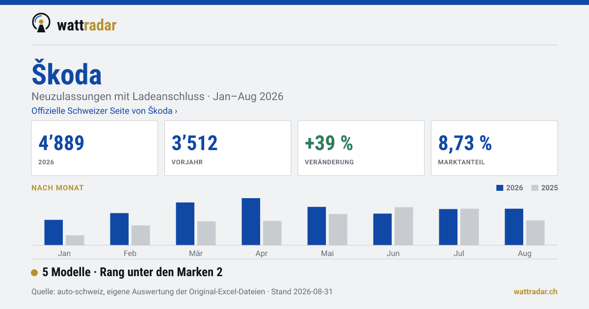 Škoda — 4’889 Neuzulassungen mit Ladeanschluss, Jan–Aug 2026