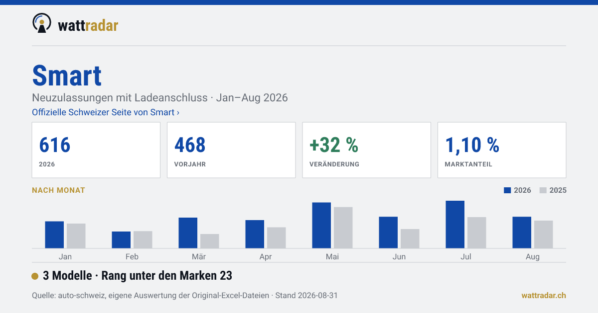 Smart — 616 Neuzulassungen mit Ladeanschluss, Jan–Aug 2026