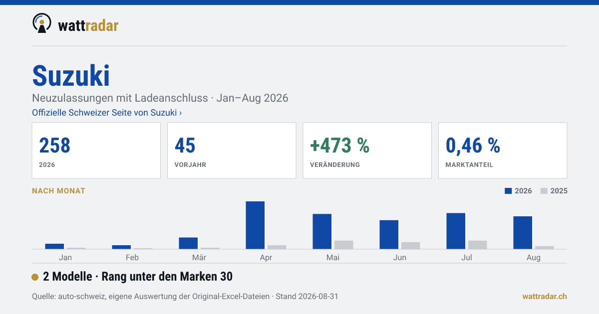 Suzuki — 258 Neuzulassungen mit Ladeanschluss, Jan–Aug 2026