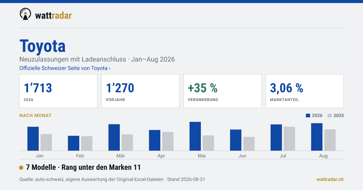 Toyota — 1’713 Neuzulassungen mit Ladeanschluss, Jan–Aug 2026