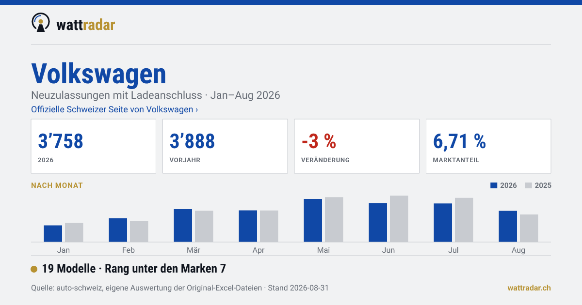 Volkswagen — 3’758 Neuzulassungen mit Ladeanschluss, Jan–Aug 2026