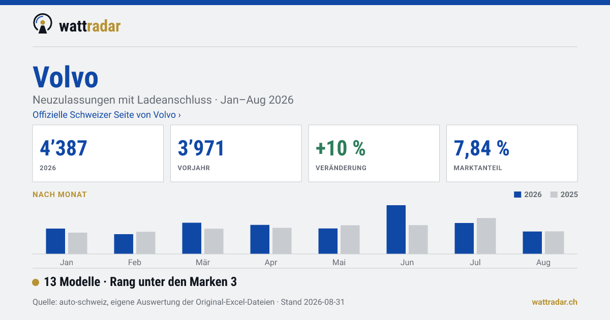 Volvo — 4’387 Neuzulassungen mit Ladeanschluss, Jan–Aug 2026