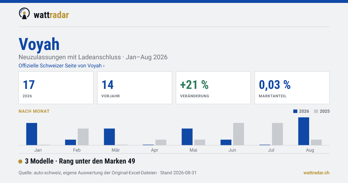 Voyah — 17 Neuzulassungen mit Ladeanschluss, Jan–Aug 2026